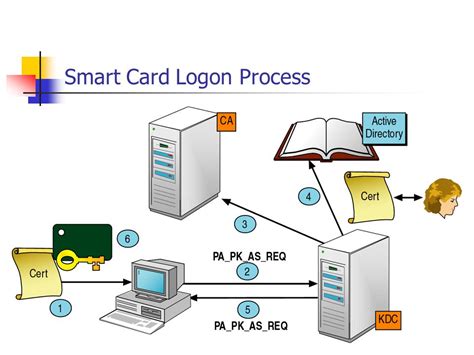 setting up smart card logon active directory|Setting up a Smart Card for User Logon .